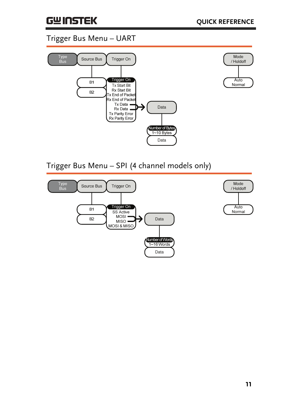 Trigger bus menu – uart, Trigger bus menu – spi (4 channel models only) | GW Instek GDS-3000 Series DS3-SBD Serial Bus decode User Manual | Page 11 / 29