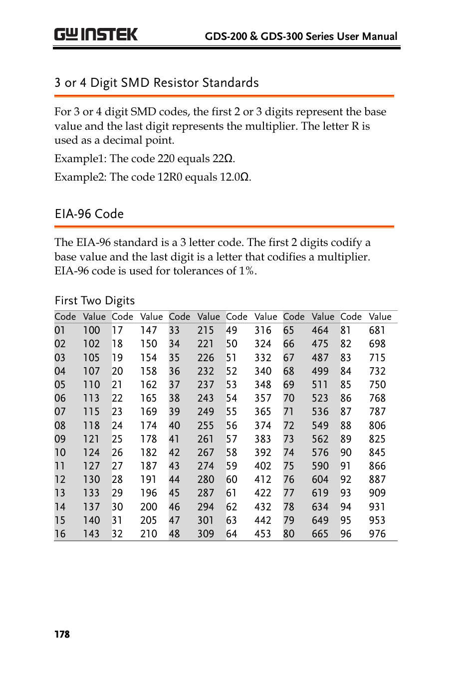 3 or 4 digit smd resistor standards, Eia-96 code, First two digits | GW Instek GDS-200 Series User Manual User Manual | Page 178 / 188