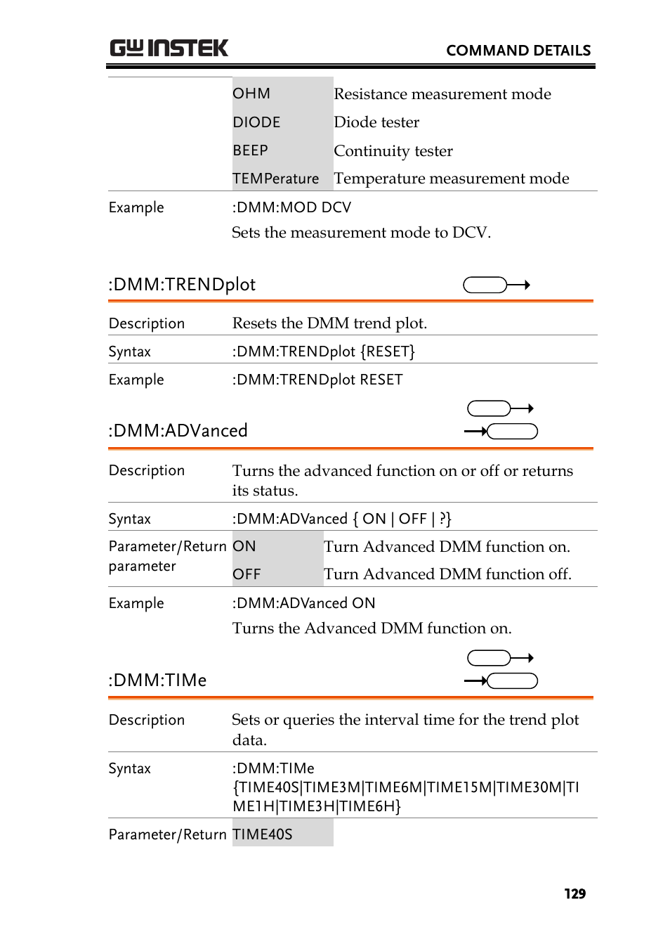 Dmm:trendplot, Dmm:advanced, Dmm:time | GW Instek GDS-200 Series Programming Manual User Manual | Page 129 / 139