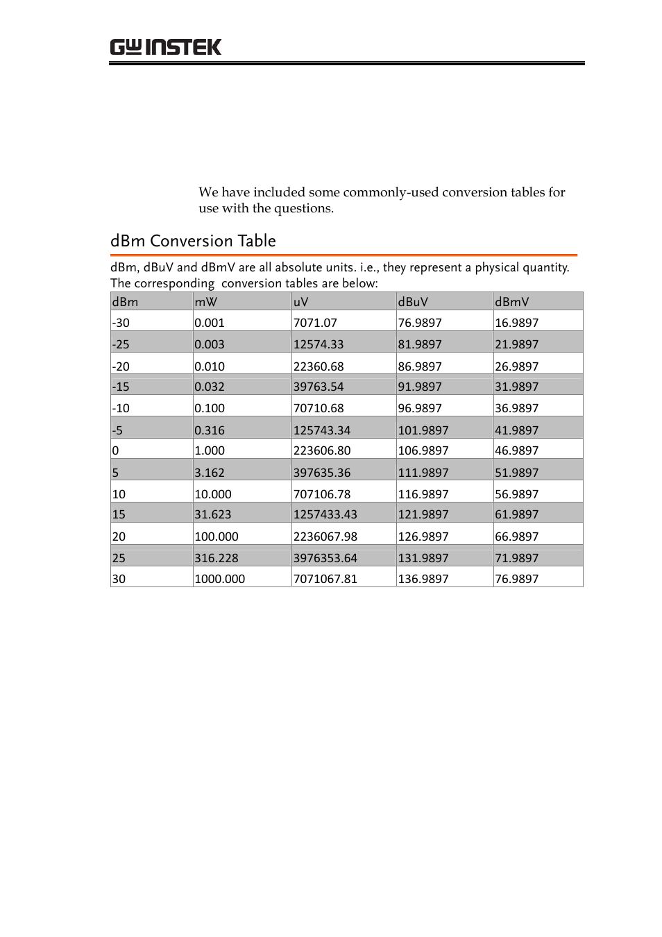 Appendix, Dbm conversion table, Ppendix | GW Instek GRF-1300A User Manual | Page 119 / 124