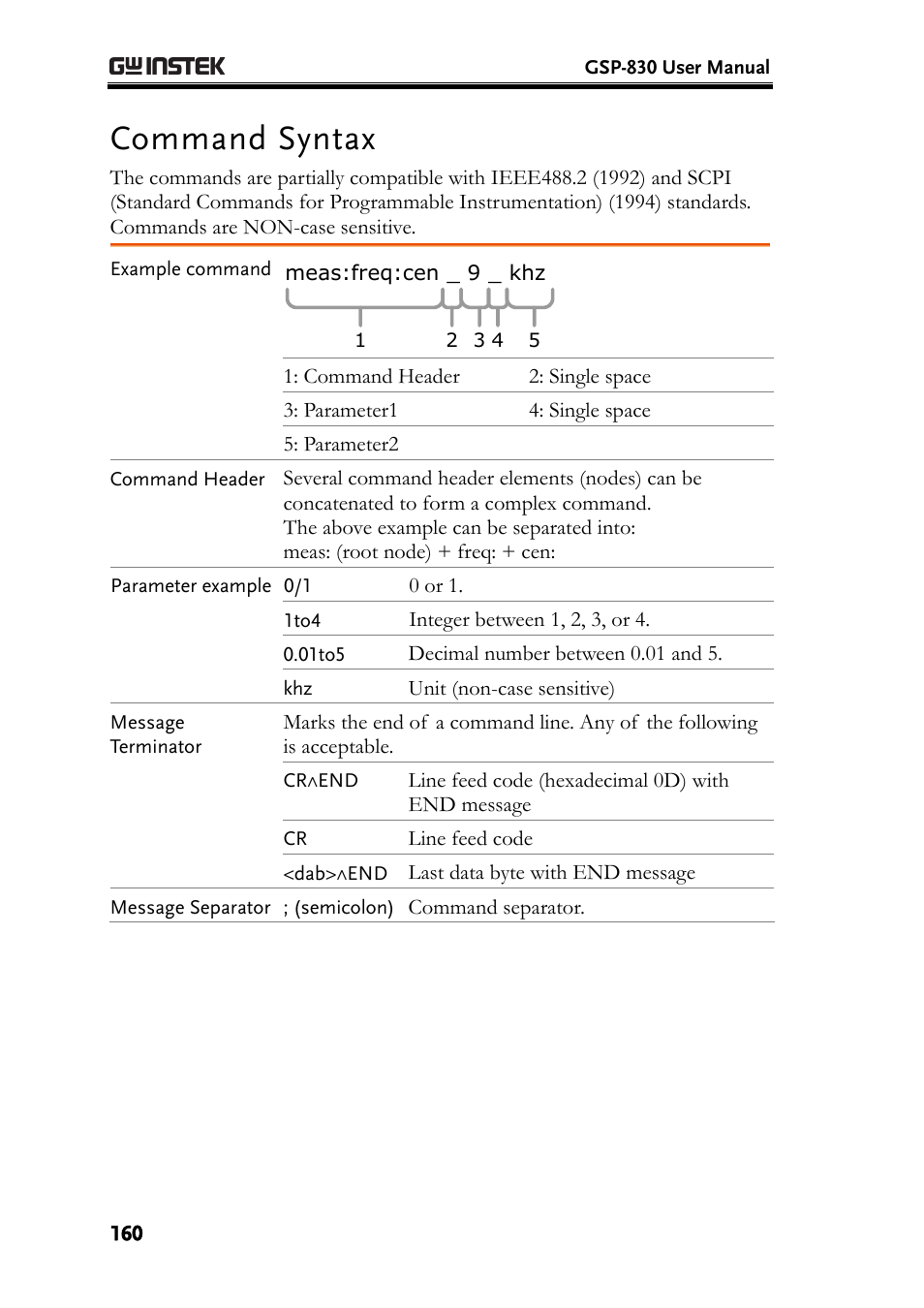 Command syntax | GW Instek GSP-830 User Manual User Manual | Page 160 / 181