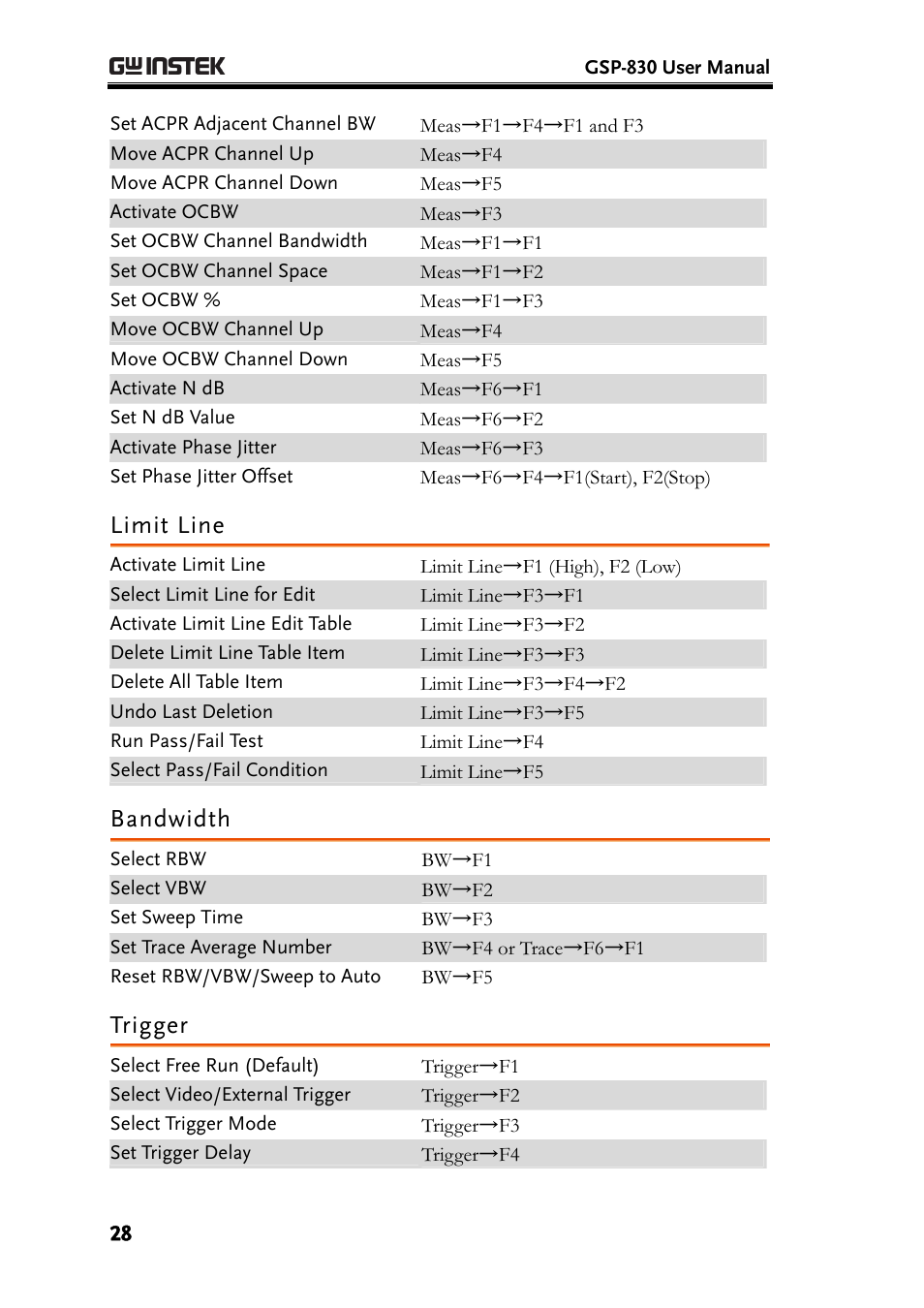 Limit line, Bandwidth, Trigger | GW Instek GSP-830 User Manual User Manual | Page 28 / 181