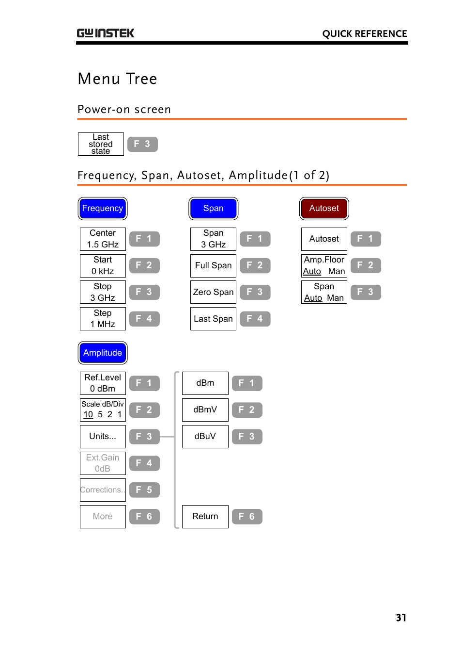 Menu tree, Power-on screen, Frequency, span, autoset, amplitude(1 of 2) | GW Instek GSP-830 User Manual User Manual | Page 31 / 181