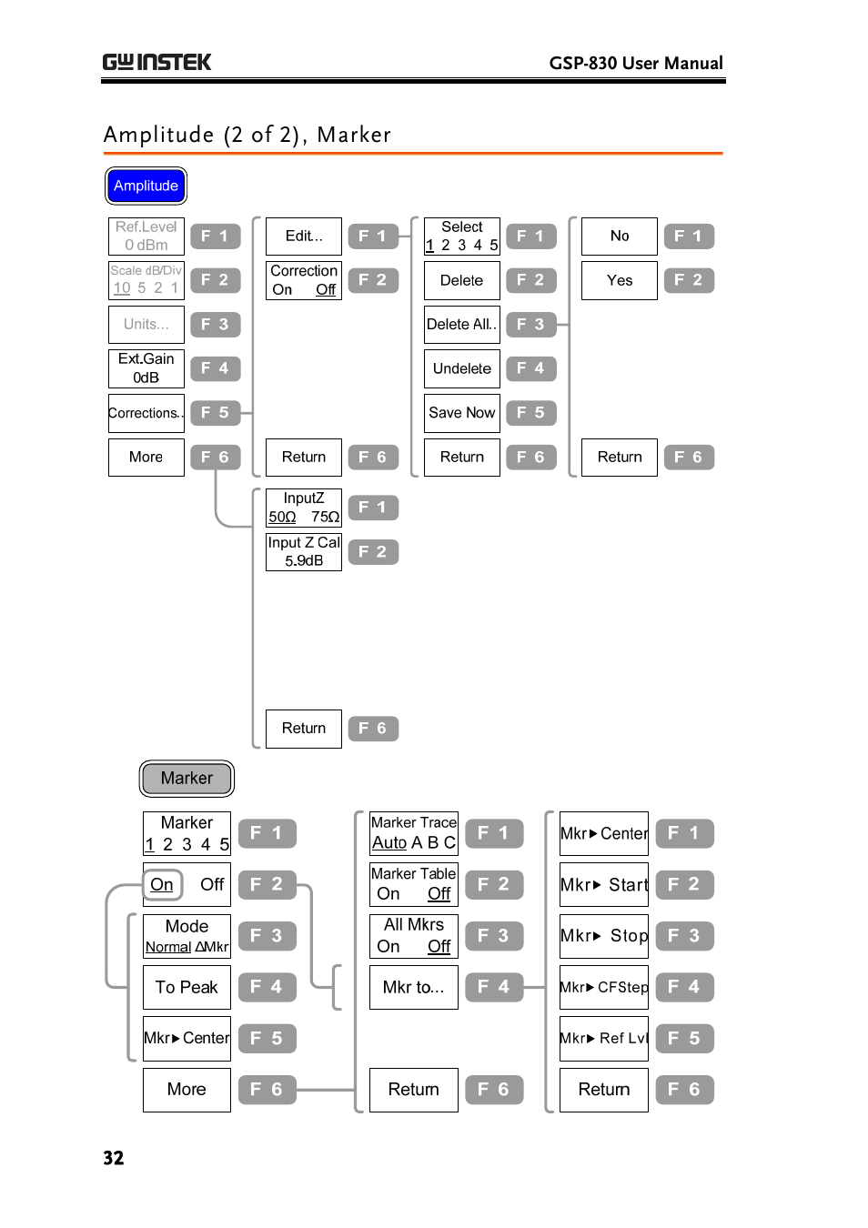 Amplitude (2 of 2), marker | GW Instek GSP-830 User Manual User Manual | Page 32 / 181