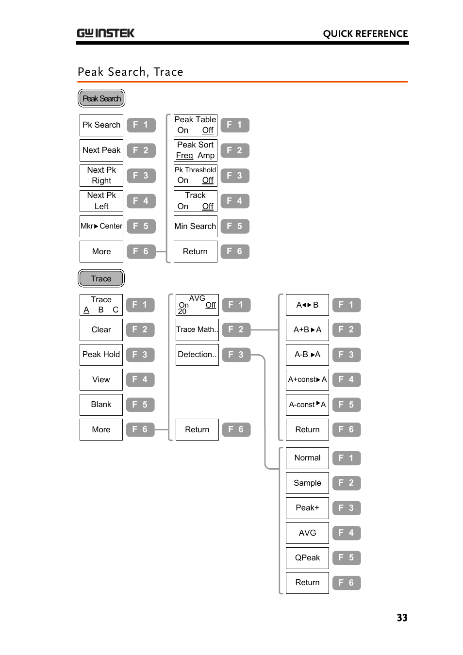 Peak search, trace | GW Instek GSP-830 User Manual User Manual | Page 33 / 181