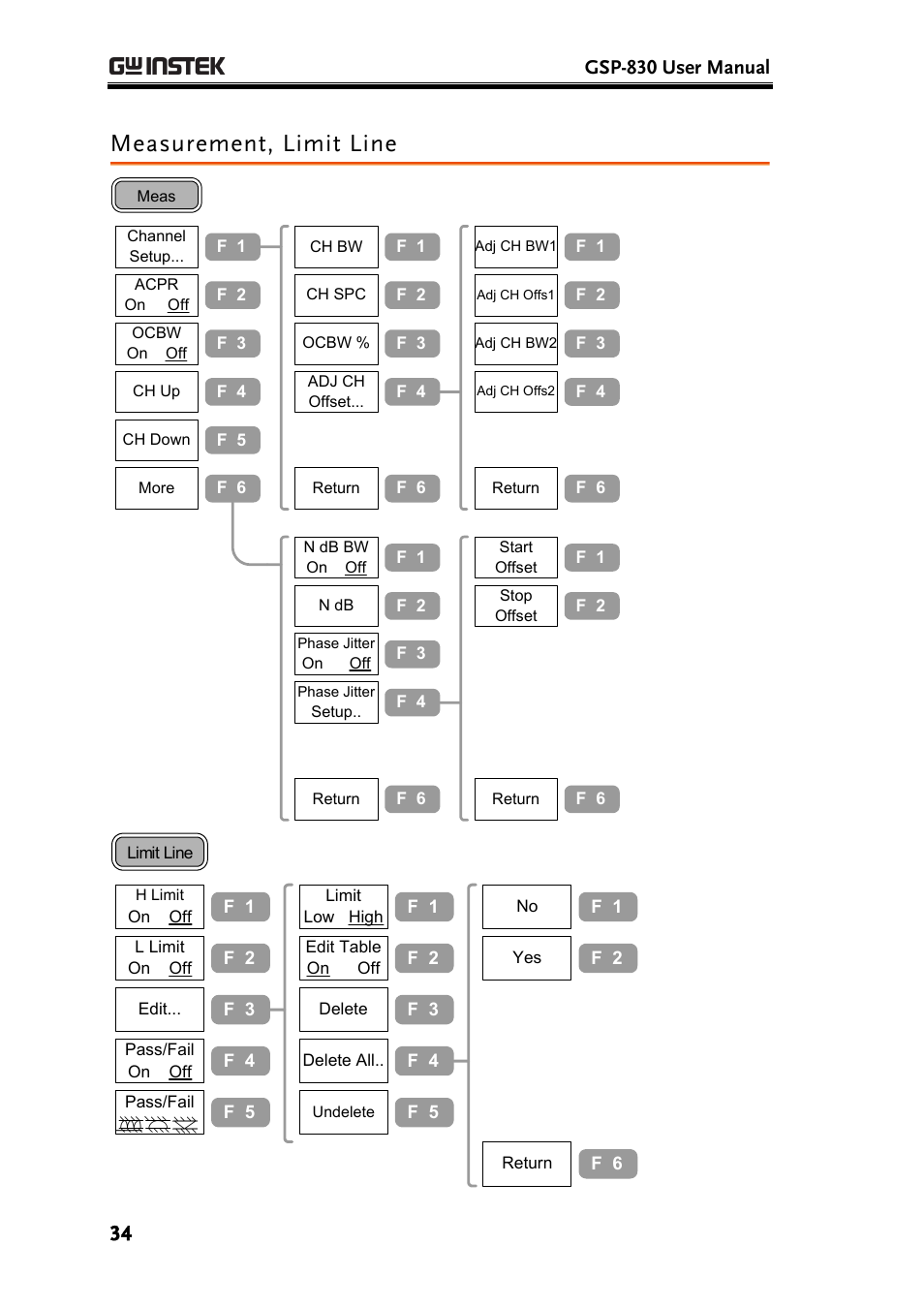 Measurement, limit line | GW Instek GSP-830 User Manual User Manual | Page 34 / 181