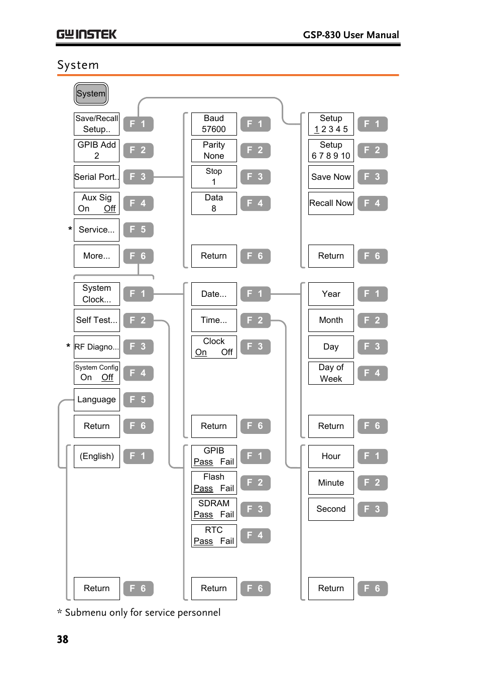 System | GW Instek GSP-830 User Manual User Manual | Page 38 / 181