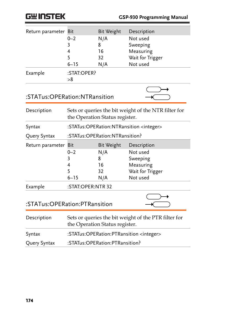 Status:operation:ntransition, Status:operation:ptransition | GW Instek GSP-930 Programming Manual User Manual | Page 176 / 195