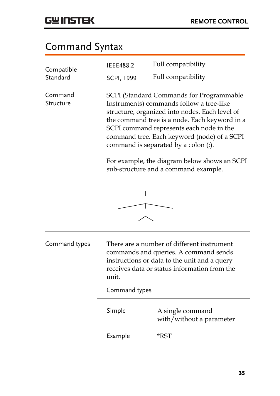 Command syntax | GW Instek GSP-930 Programming Manual User Manual | Page 37 / 195