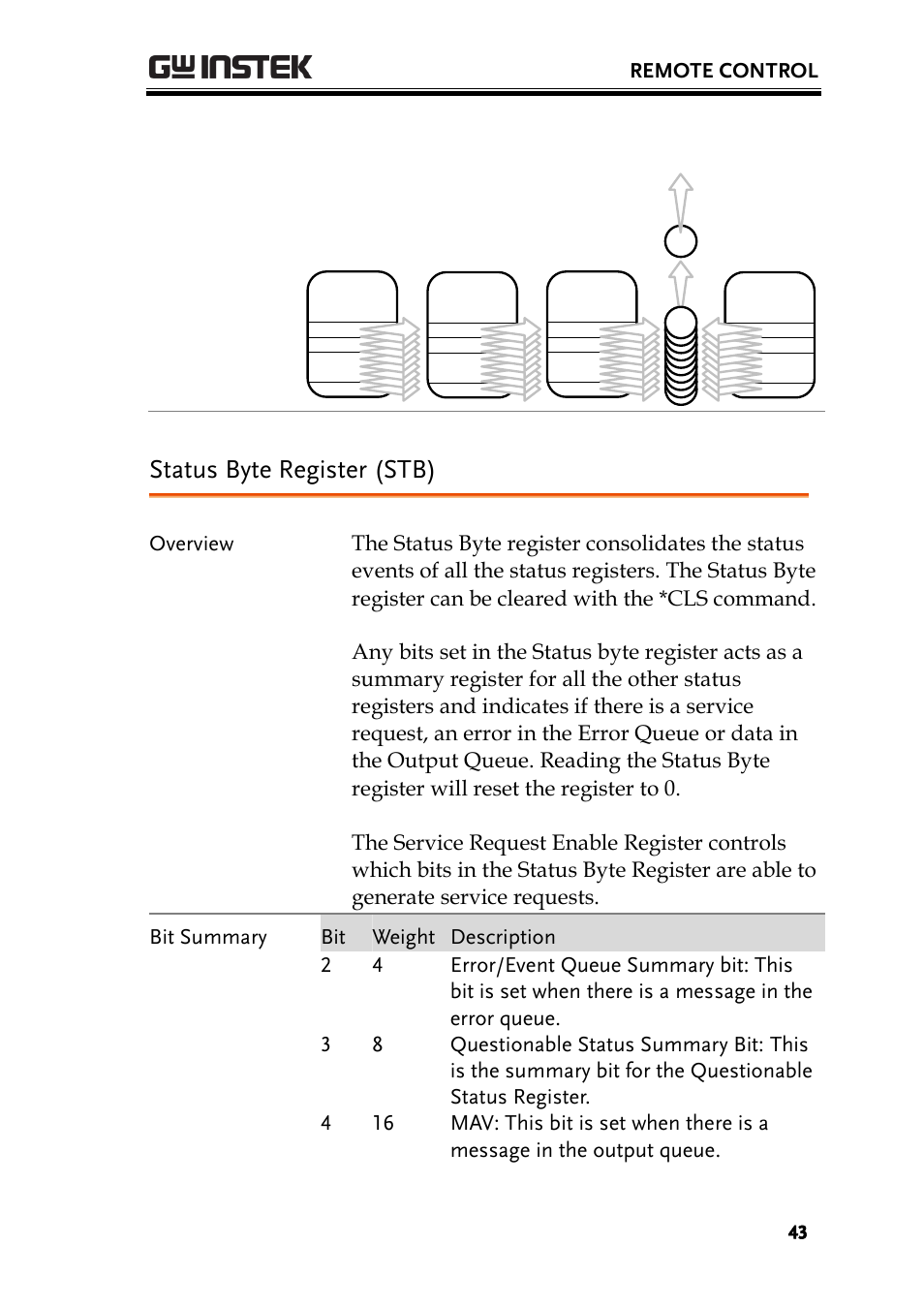 Status byte register (stb), Remote control | GW Instek GSP-930 Programming Manual User Manual | Page 45 / 195