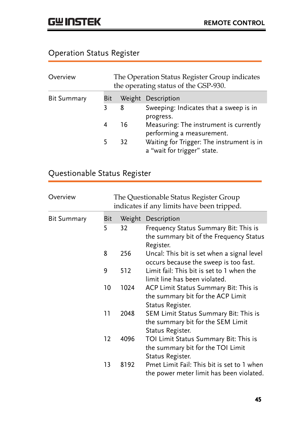 Operation status register, Questionable status register | GW Instek GSP-930 Programming Manual User Manual | Page 47 / 195