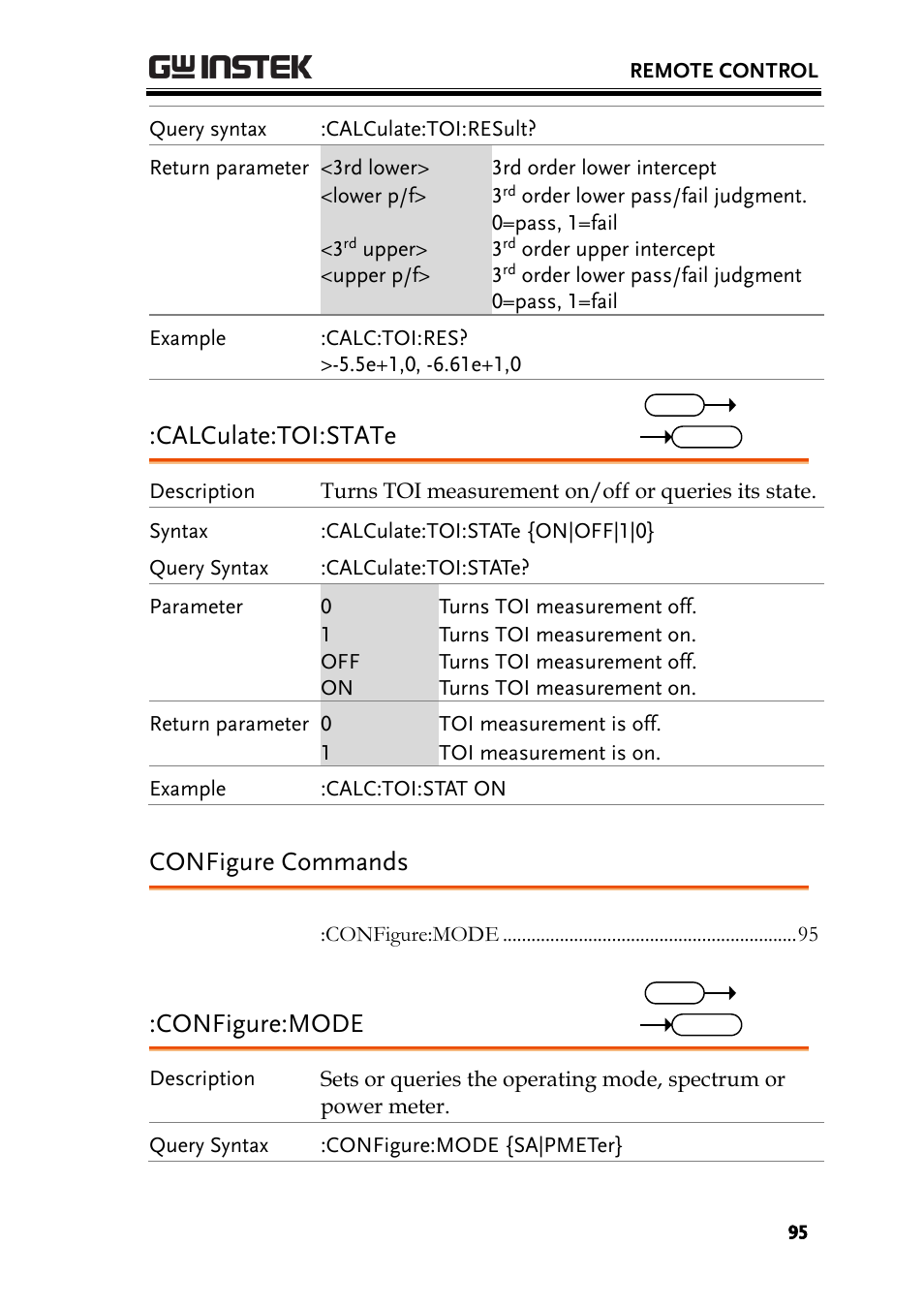 Configure commands, Calculate:toi:state, Configure:mode | GW Instek GSP-930 Programming Manual User Manual | Page 97 / 195