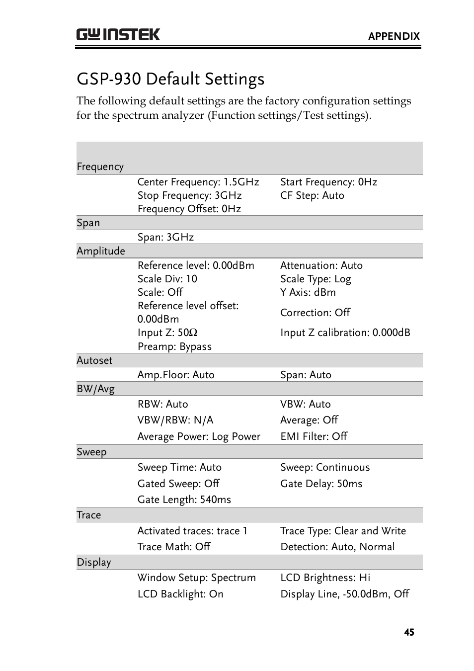 Gsp-930 default settings | GW Instek GSP-930 Quick start guide User Manual | Page 47 / 59