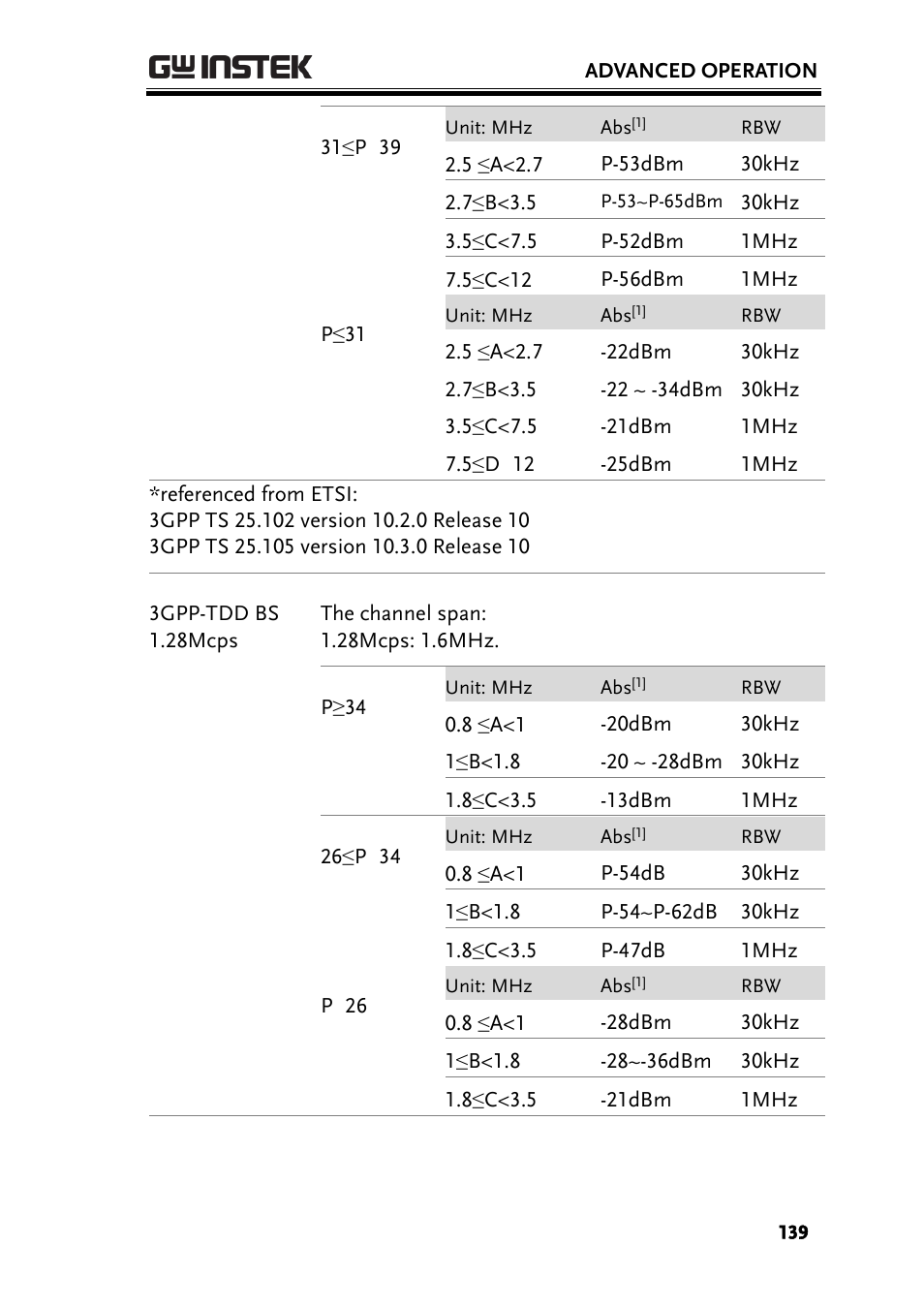 GW Instek GSP-930 User Manual User Manual | Page 141 / 255