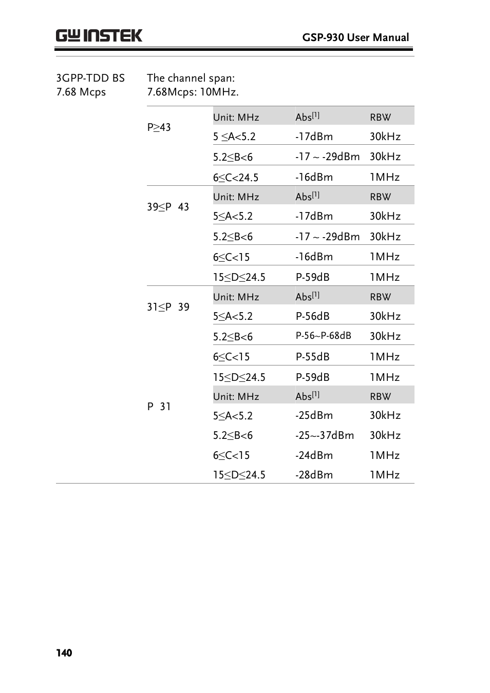 GW Instek GSP-930 User Manual User Manual | Page 142 / 255