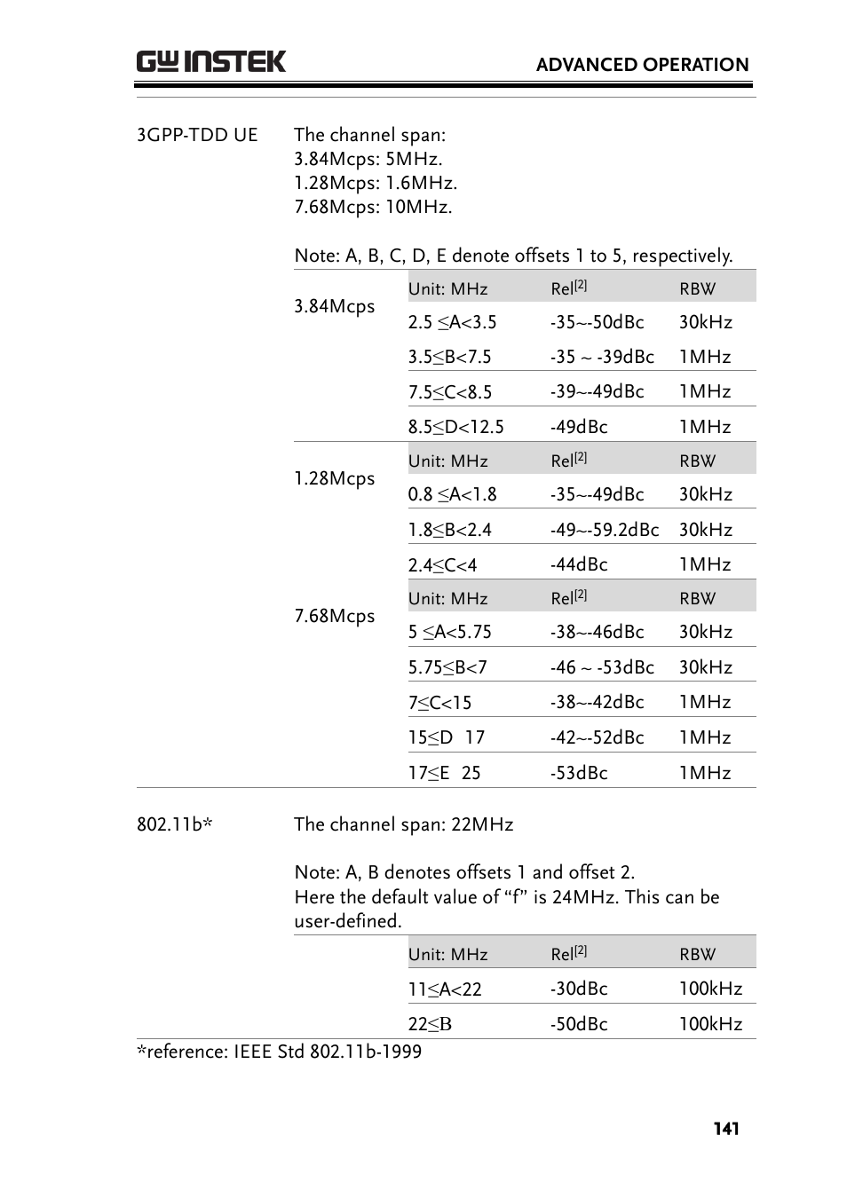 GW Instek GSP-930 User Manual User Manual | Page 143 / 255