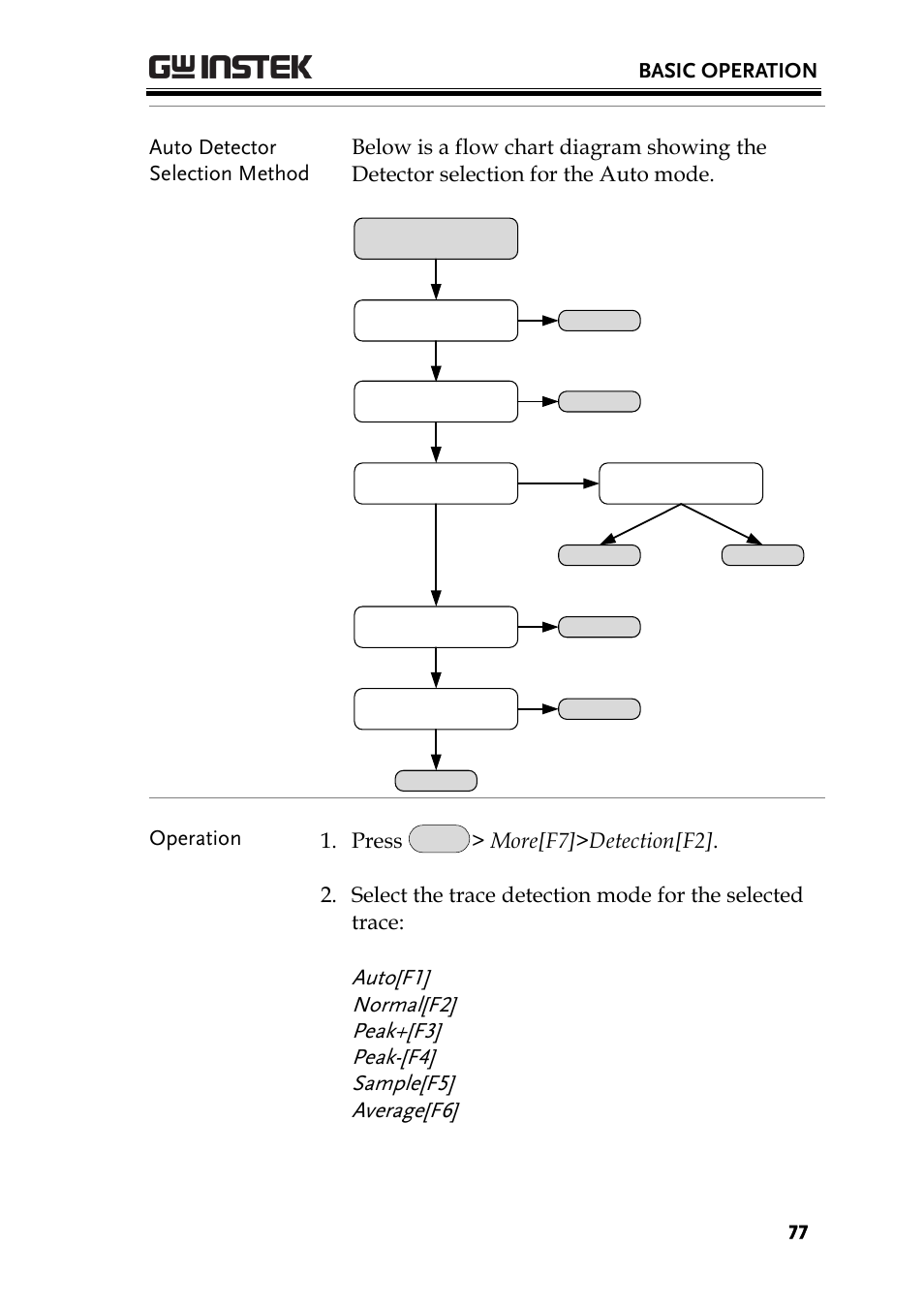 Basic operation, Operation 1. press | GW Instek GSP-930 User Manual User Manual | Page 79 / 255