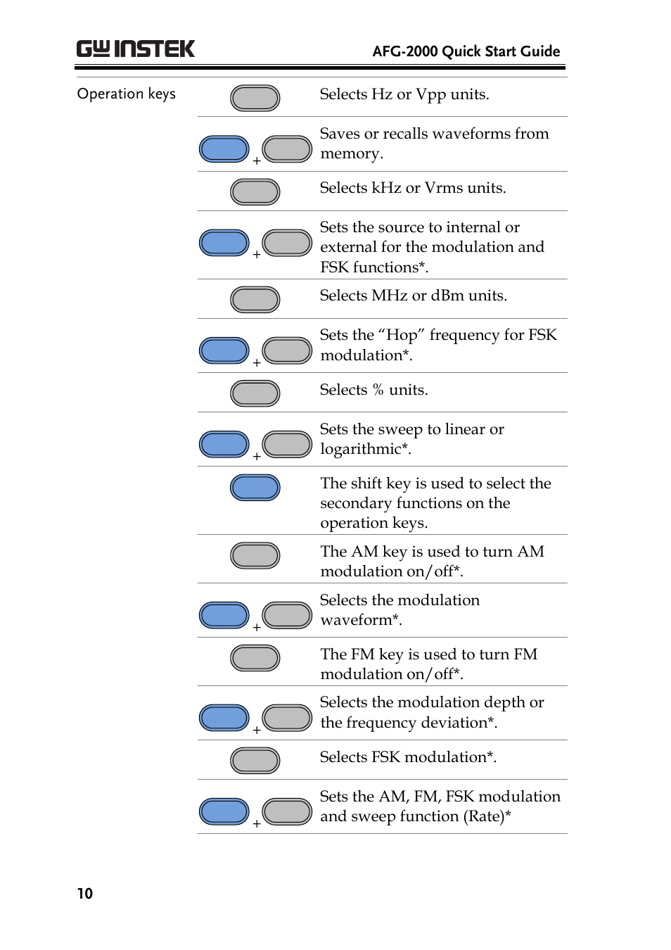 Selects hz or vpp units, Selects khz or vrms units, Selects mhz or dbm units | Sets the “hop” frequency for fsk modulation, Selects % units, Sets the sweep to linear or logarithmic, The am key is used to turn am modulation on/off, Selects the modulation waveform, The fm key is used to turn fm modulation on/off, Selects fsk modulation | GW Instek AFG-2000 Quick Start Guide User Manual | Page 12 / 25
