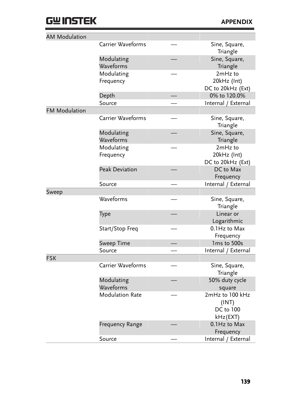 GW Instek AFG-2000 User Manual User Manual | Page 141 / 145