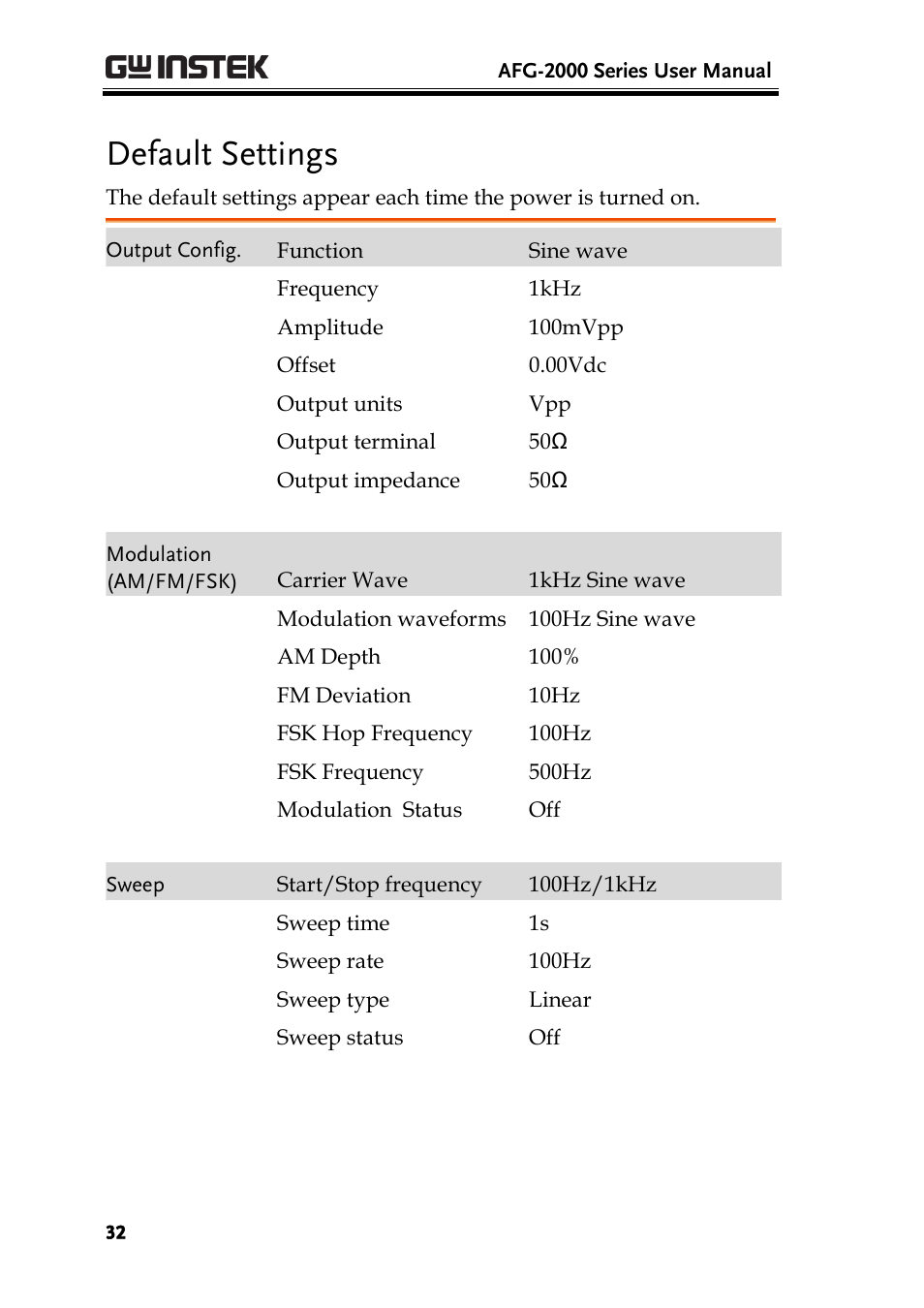 Default settings | GW Instek AFG-2000 User Manual User Manual | Page 34 / 145