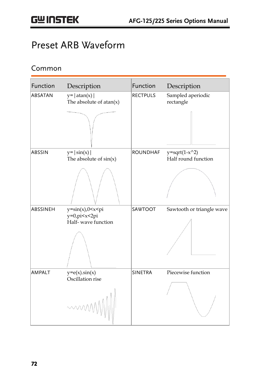 Preset arb waveform, Common | GW Instek AFG-100/200 Series User Manual User Manual | Page 72 / 82