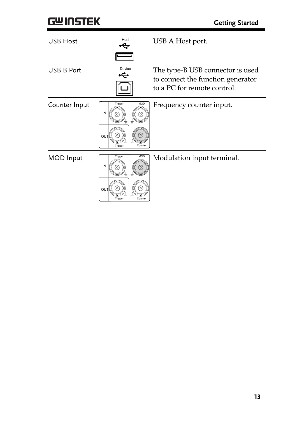 Getting started, Usb host, Usb a host port. usb b port | Frequency counter input. mod input, Modulation input terminal | GW Instek AFG-2225 Quick Start Guide User Manual | Page 15 / 56