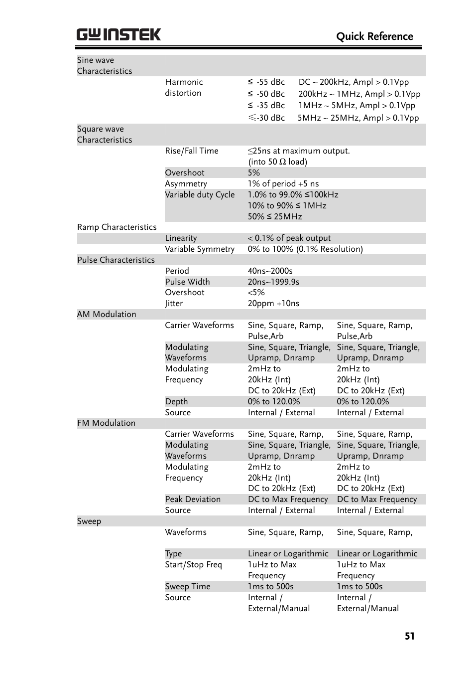 Quick reference | GW Instek AFG-2225 Quick Start Guide User Manual | Page 53 / 56