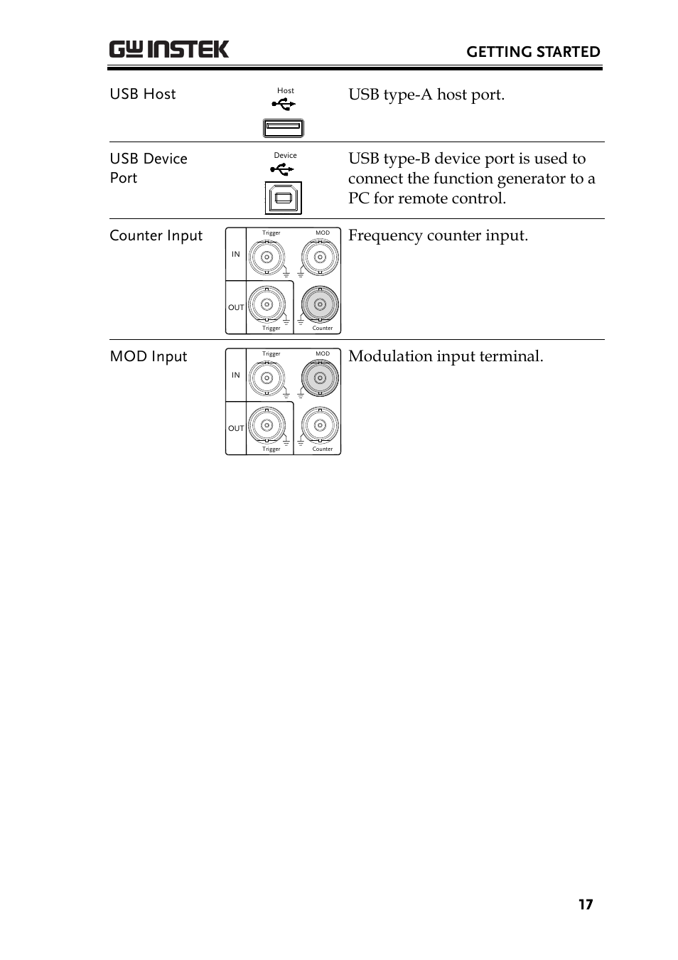Getting started, Usb host, Usb type-a host port. usb device port | Frequency counter input. mod input, Modulation input terminal | GW Instek AFG-2225 User Manual User Manual | Page 17 / 301