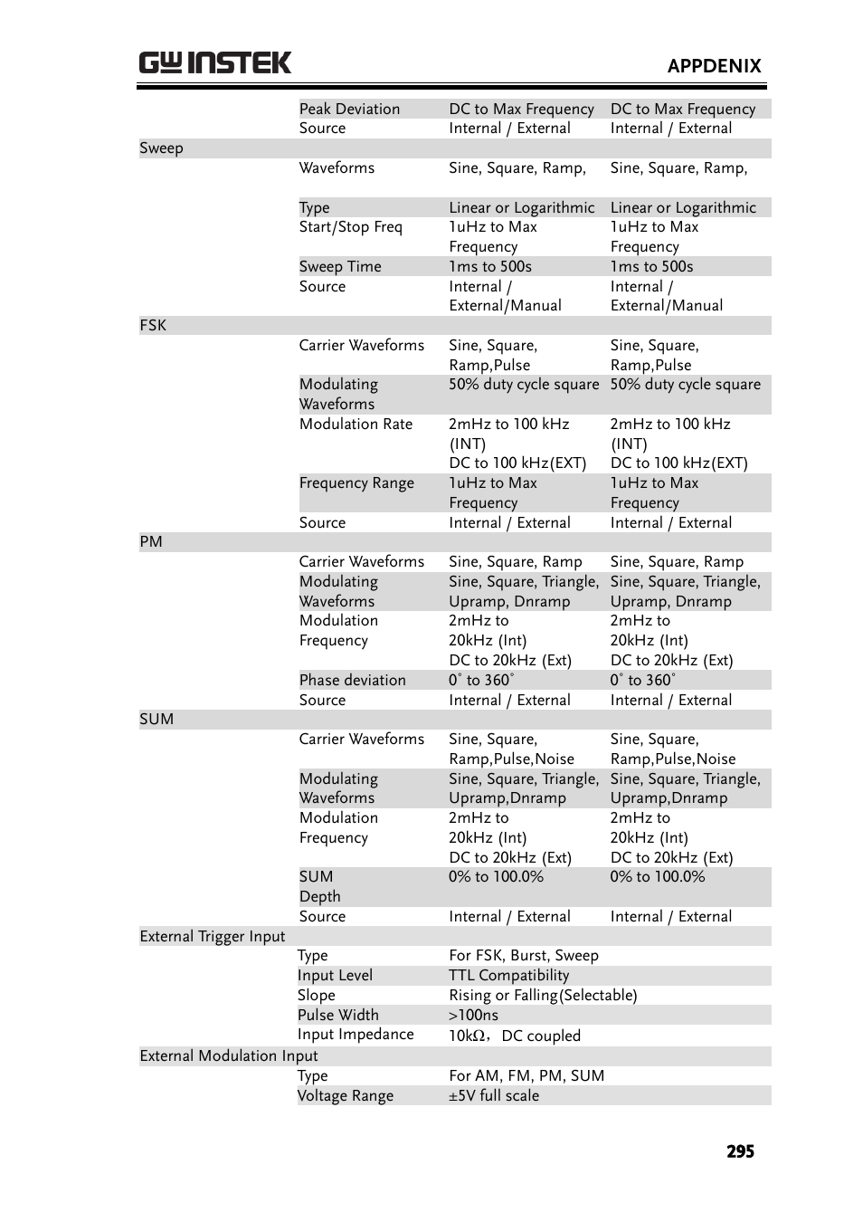 Appdenix | GW Instek AFG-2225 User Manual User Manual | Page 295 / 301