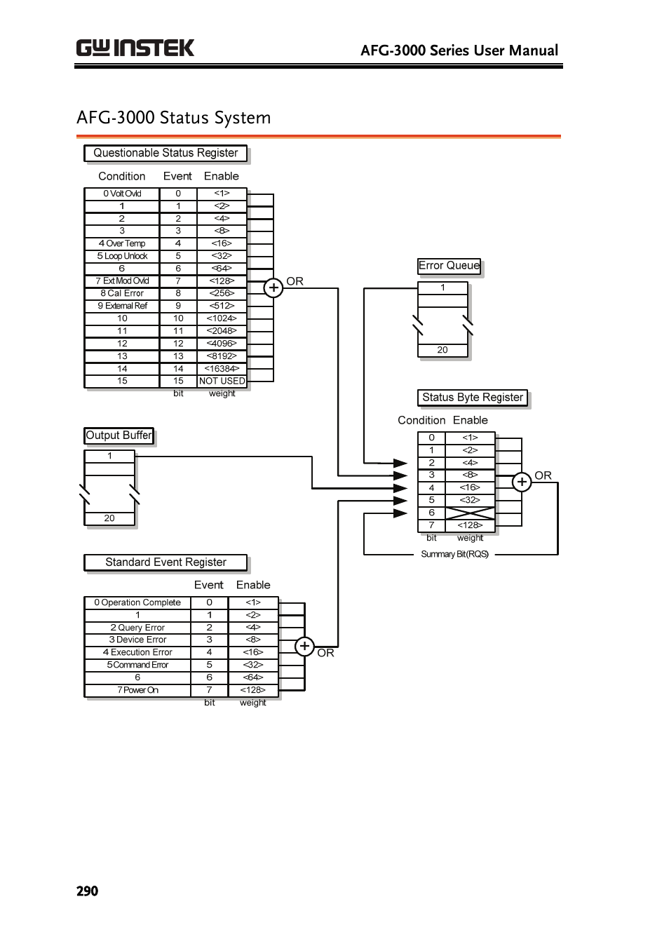 Afg-3000 status system | GW Instek AFG-3000 Series User Manual | Page 290 / 304