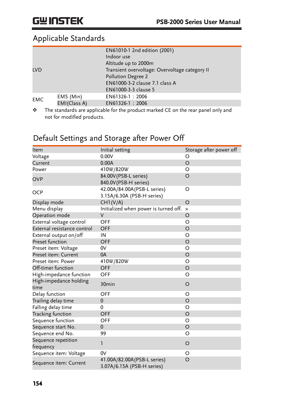 Applicable standards, Default settings and storage after power off, Psb-2000 series user manual | GW Instek PSB-2000 Series User Manual User Manual | Page 154 / 160
