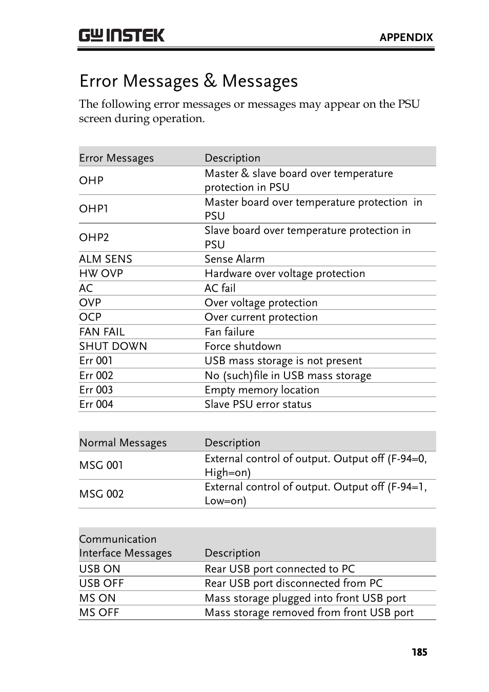 Error messages & messages | GW Instek PSU-Series User Manual User Manual | Page 185 / 196