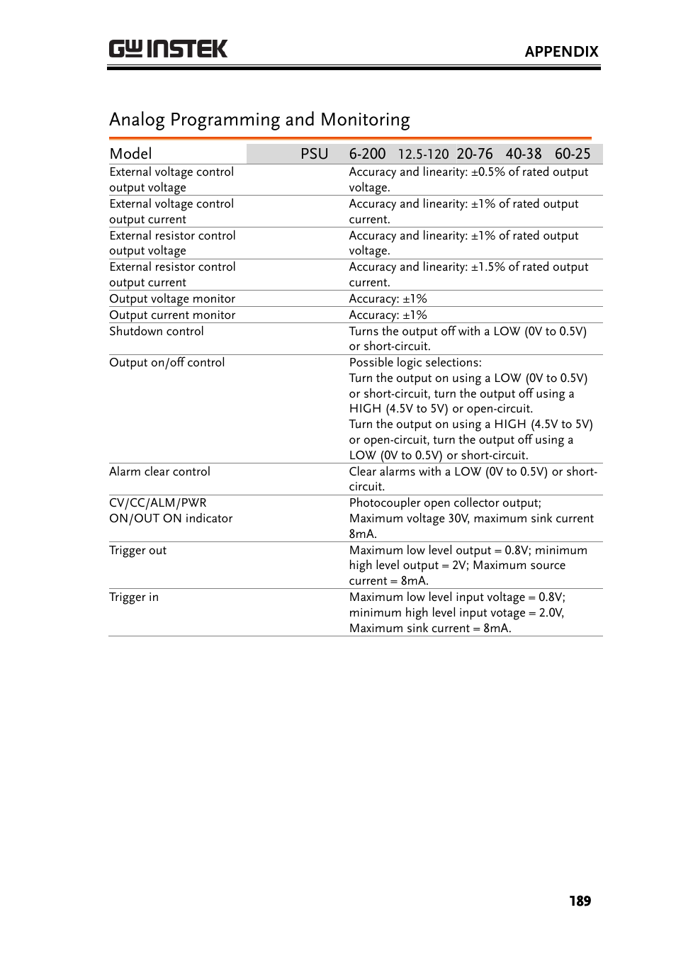 Analog programming and monitoring | GW Instek PSU-Series User Manual User Manual | Page 189 / 196