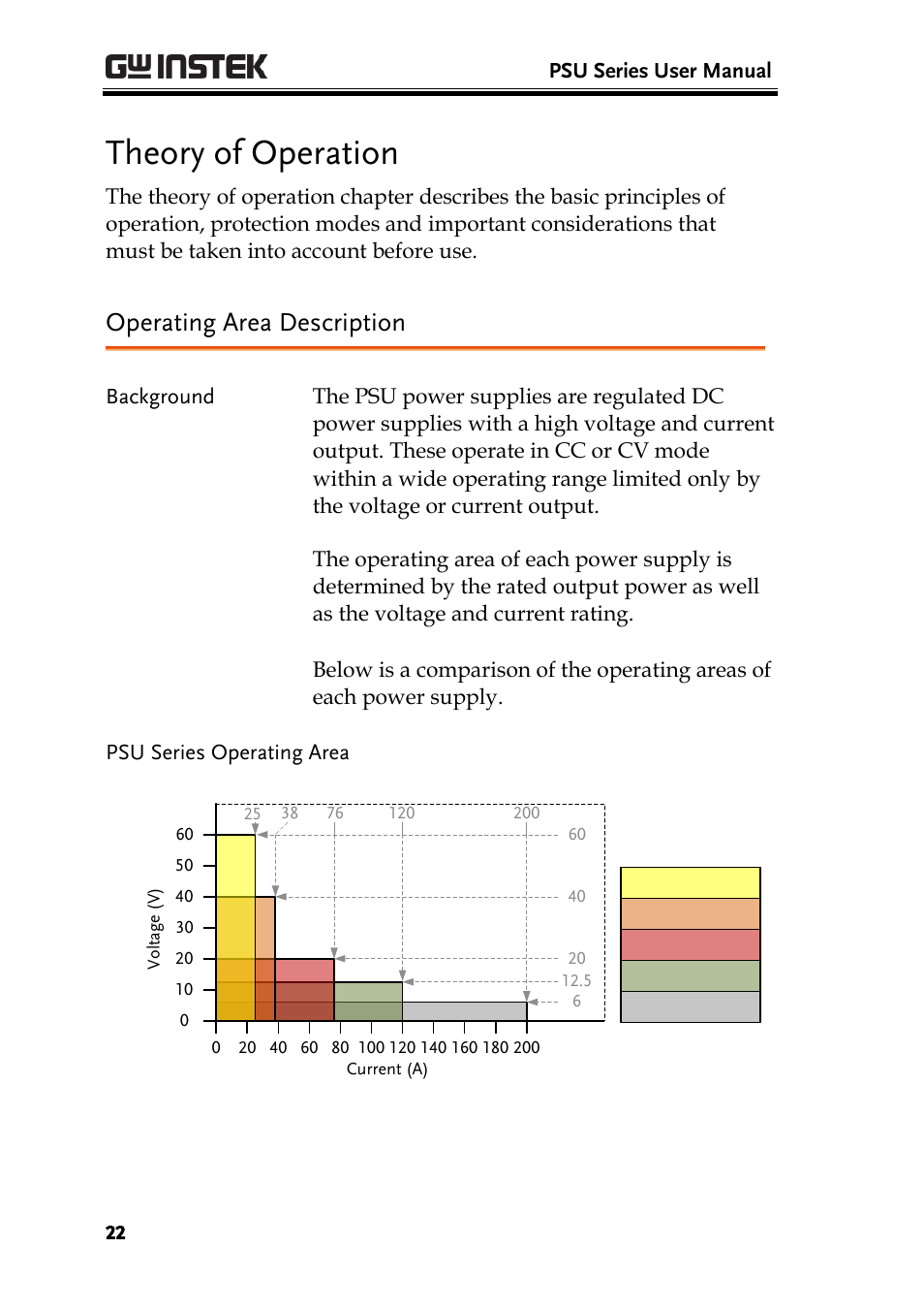 Theory of operation, Operating area description | GW Instek PSU-Series User Manual User Manual | Page 22 / 196