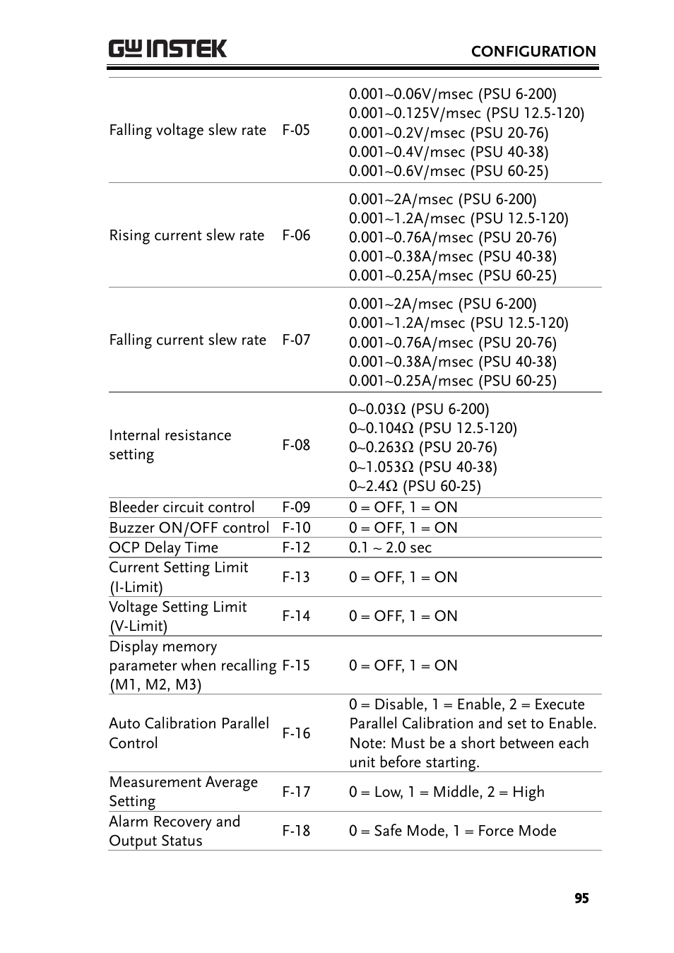 GW Instek PSU-Series User Manual User Manual | Page 95 / 196