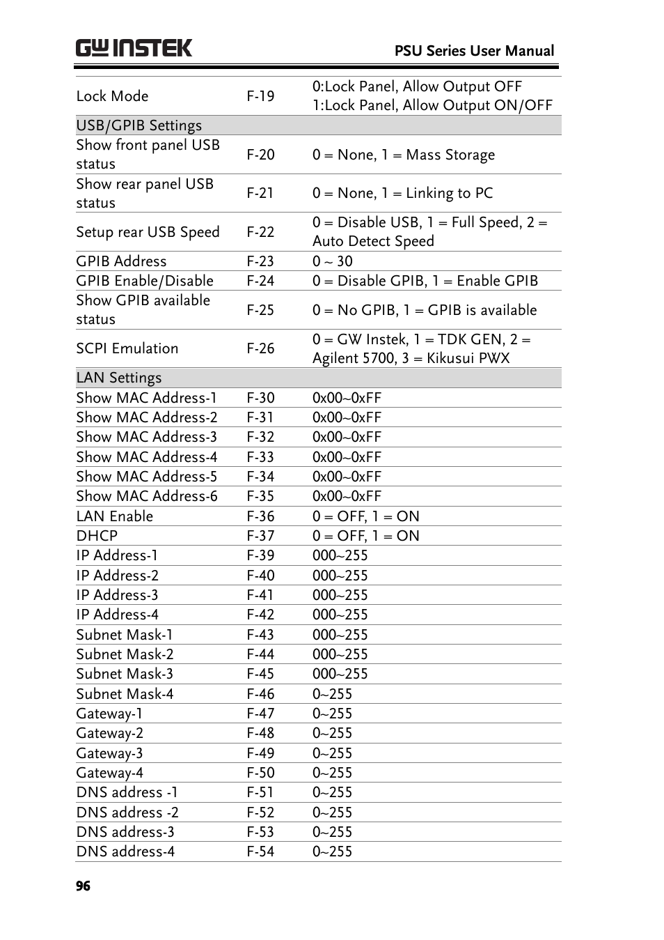 GW Instek PSU-Series User Manual User Manual | Page 96 / 196