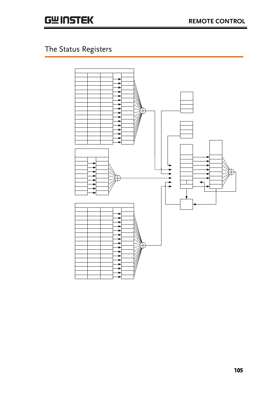 The status registers, Remote control | GW Instek PSU-Series Programming User Manual User Manual | Page 105 / 128