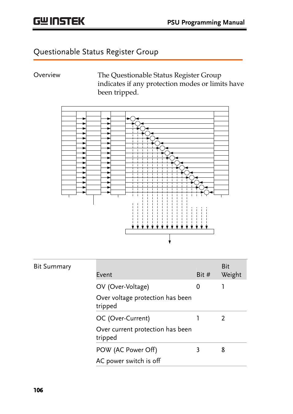 Questionable status register group, Psu programming manual | GW Instek PSU-Series Programming User Manual User Manual | Page 106 / 128