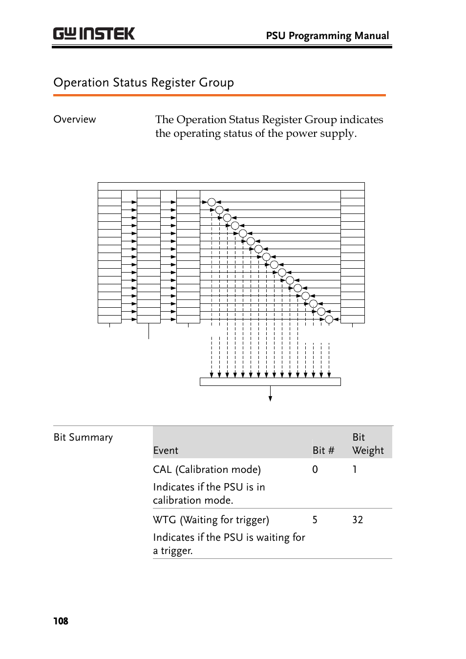 Operation status register group, Psu programming manual | GW Instek PSU-Series Programming User Manual User Manual | Page 108 / 128