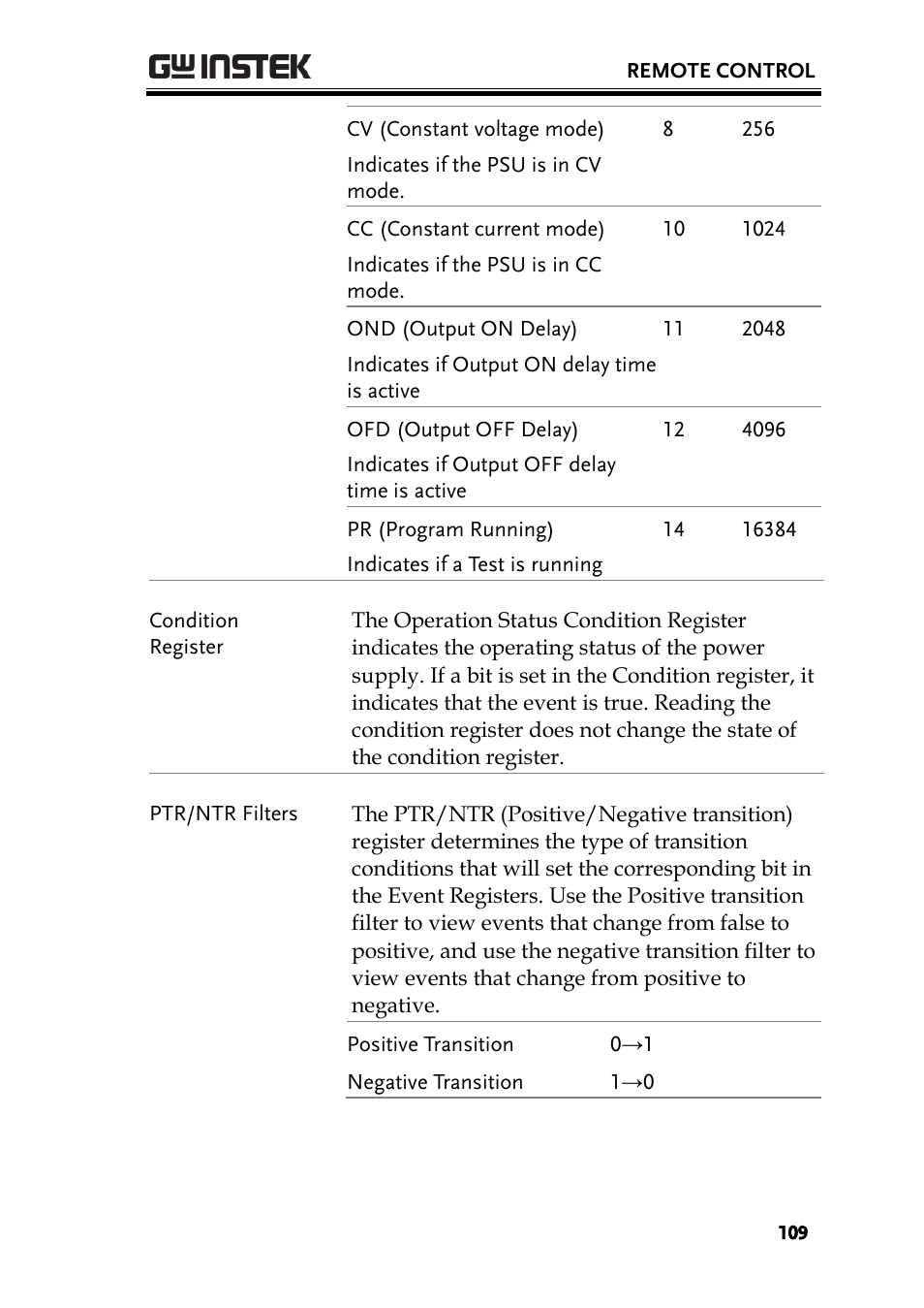 GW Instek PSU-Series Programming User Manual User Manual | Page 109 / 128