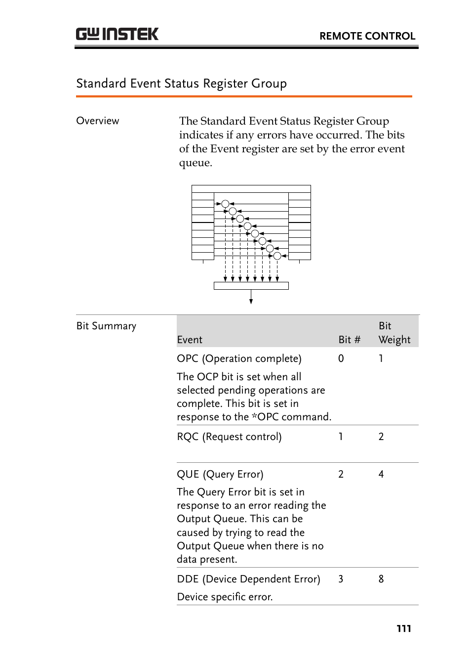 Standard event status register group, Remote control | GW Instek PSU-Series Programming User Manual User Manual | Page 111 / 128