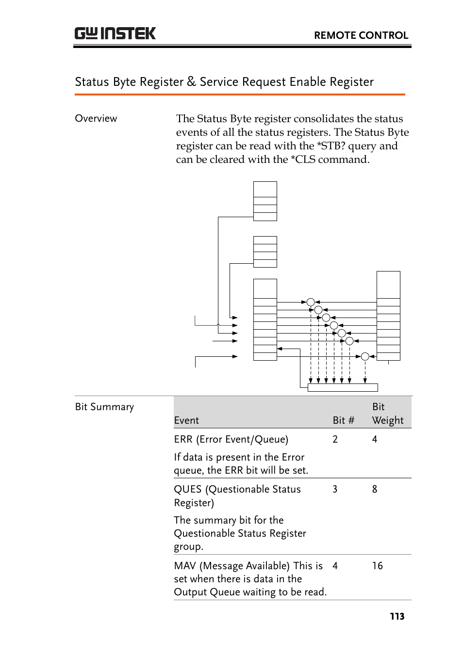 Remote control | GW Instek PSU-Series Programming User Manual User Manual | Page 113 / 128