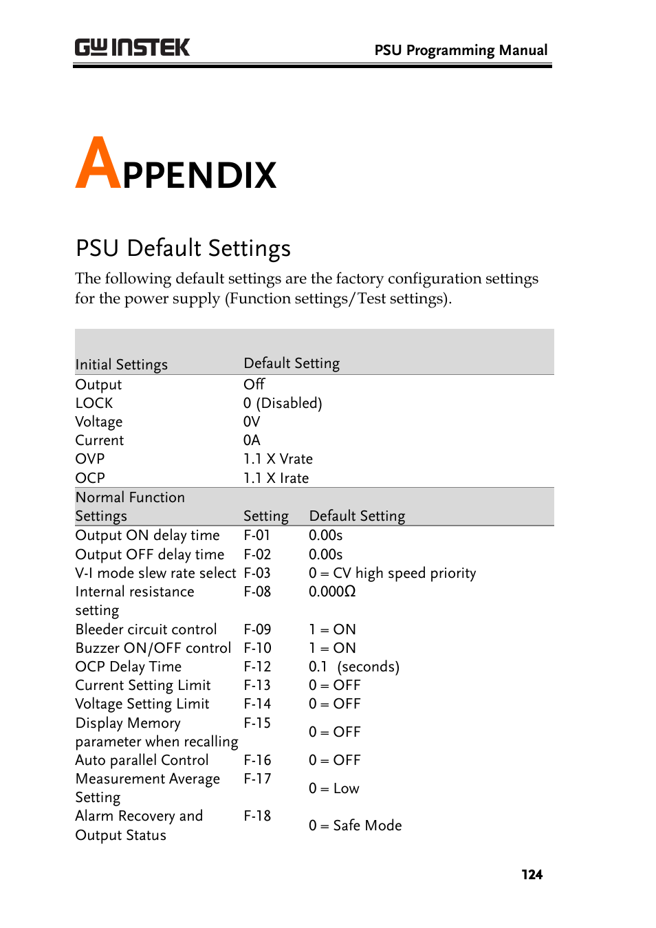 Appendix, Psu default settings, Ppendix | GW Instek PSU-Series Programming User Manual User Manual | Page 124 / 128