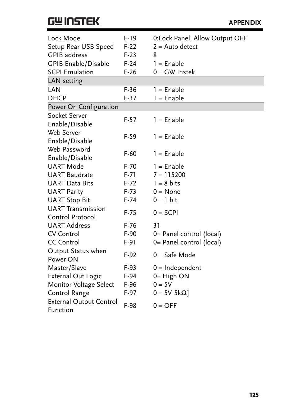 GW Instek PSU-Series Programming User Manual User Manual | Page 125 / 128