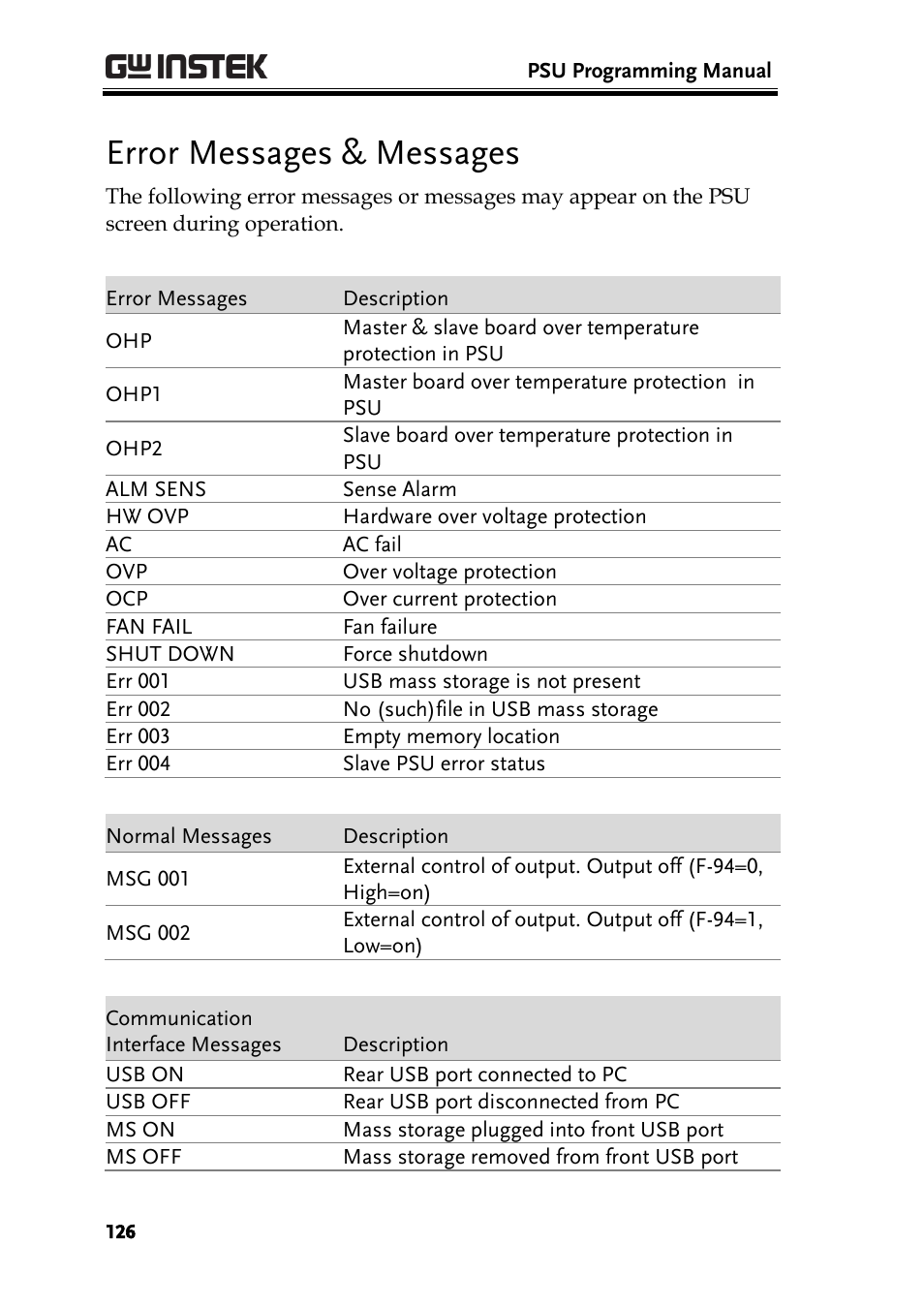 Error messages & messages | GW Instek PSU-Series Programming User Manual User Manual | Page 126 / 128
