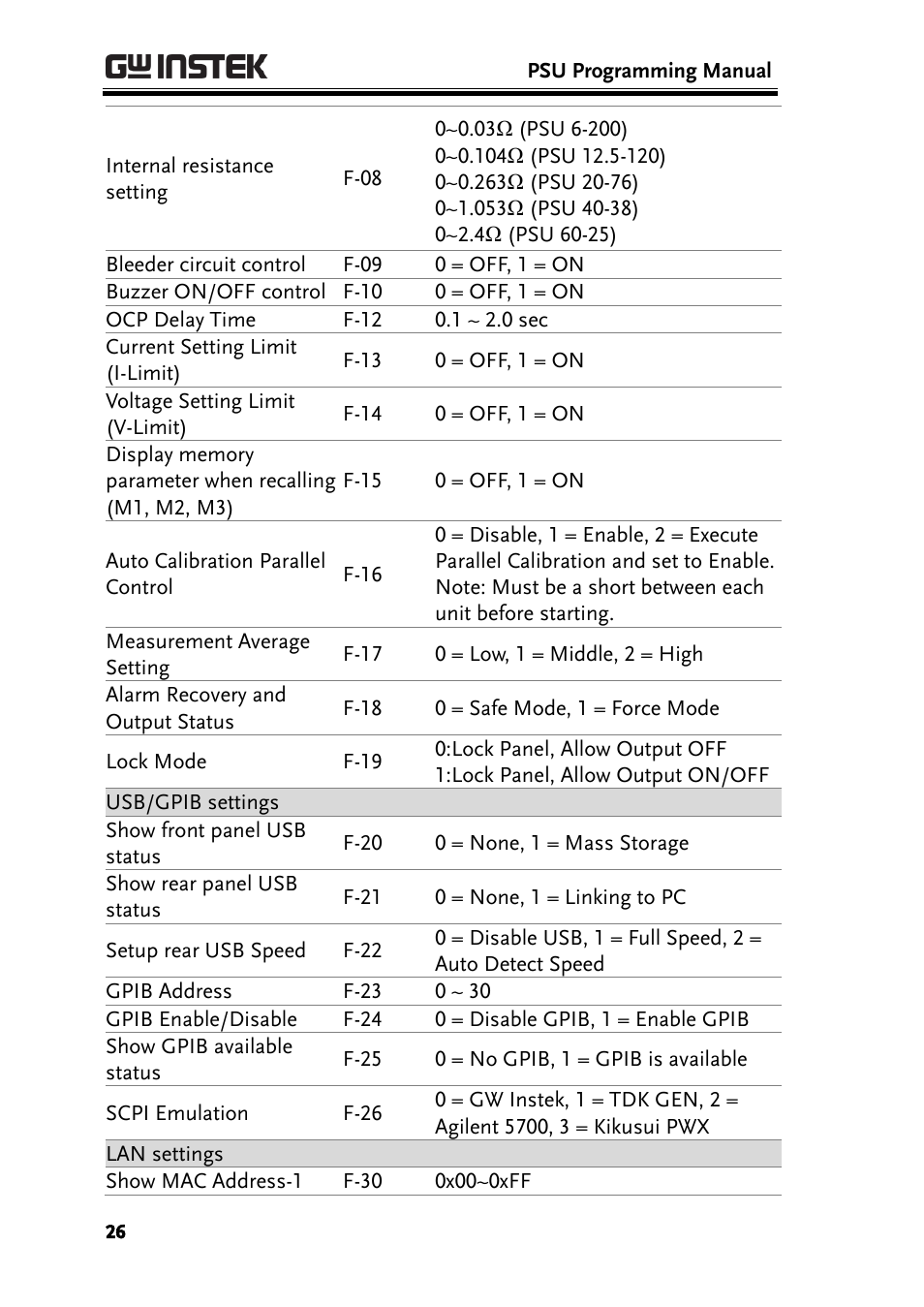 GW Instek PSU-Series Programming User Manual User Manual | Page 26 / 128