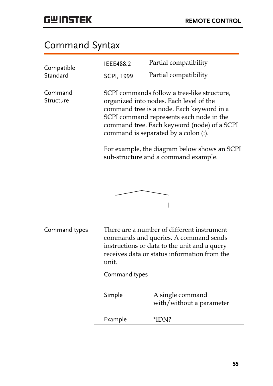 Command syntax | GW Instek PSU-Series Programming User Manual User Manual | Page 55 / 128