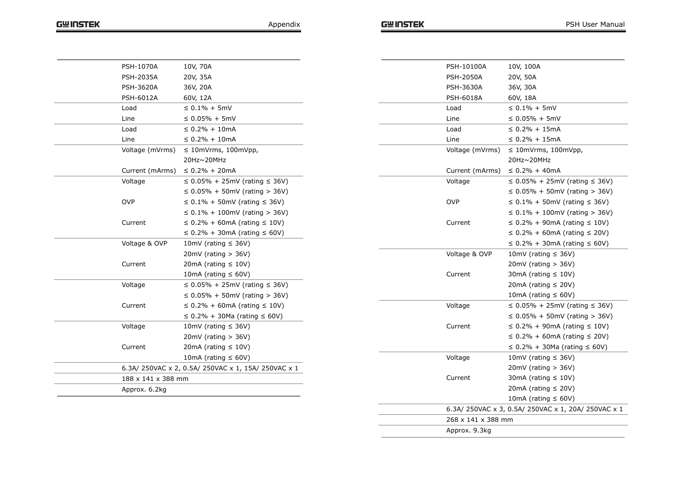 GW Instek PSH-A Series 360W User Manual User Manual | Page 37 / 39