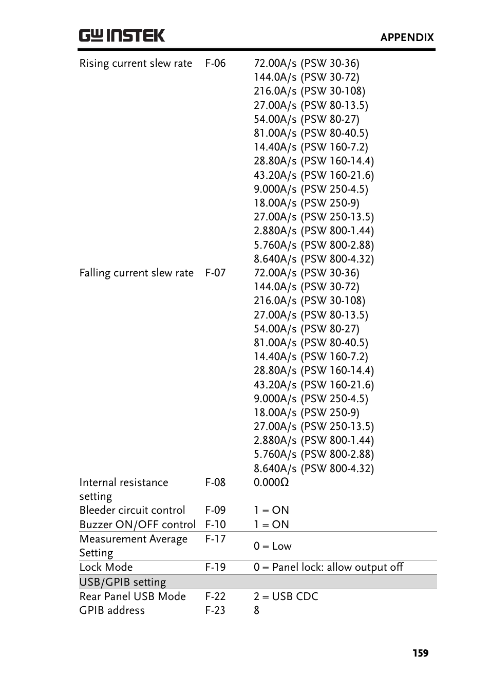 GW Instek PSW-Series User Manual User Manual | Page 159 / 184