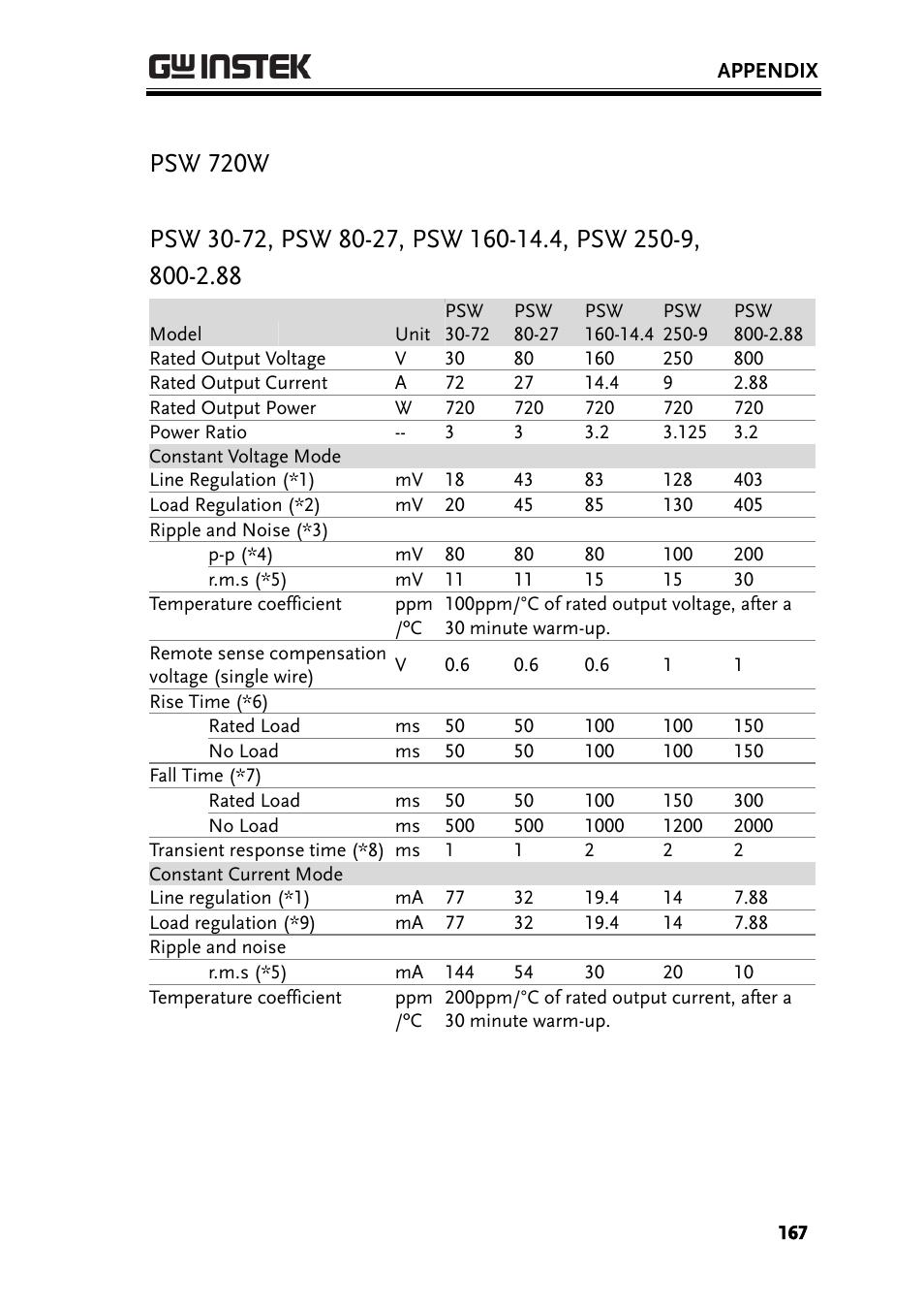 Psw 720w | GW Instek PSW-Series User Manual User Manual | Page 167 / 184